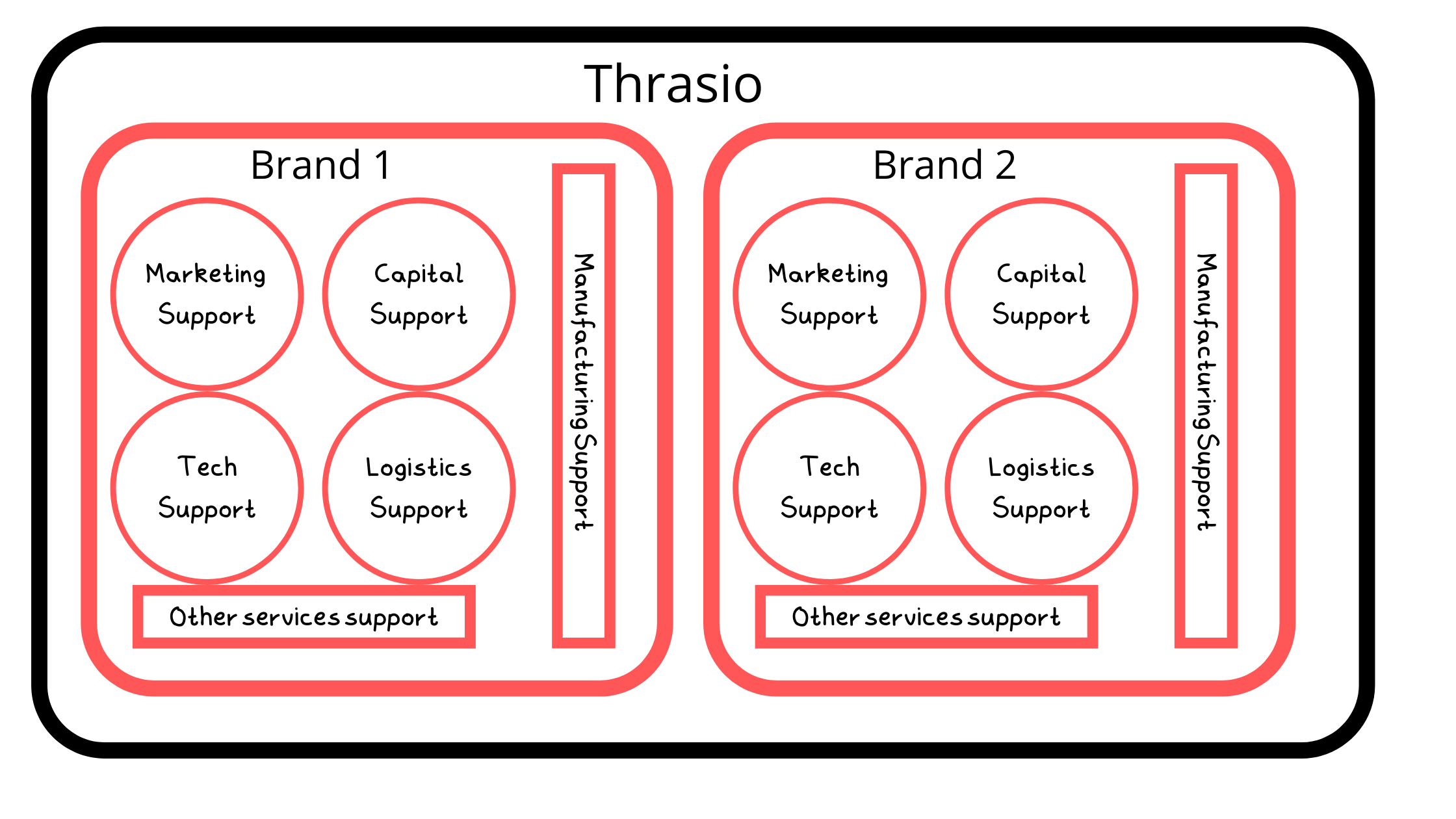 Thrasio Business Model 